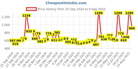 myntra.com Kook N Keech Men Urban Grunge Parachute Fit Jeans kook n keech Price History Graph from 25 Sep 2024 to 9 Sep 2025