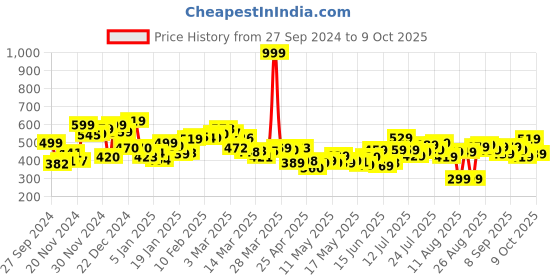 myntra.com Kook N Keech Men Urban Style Textured Shorts kook n keech Price History Graph from 27 Sep 2024 to 9 Oct 2025