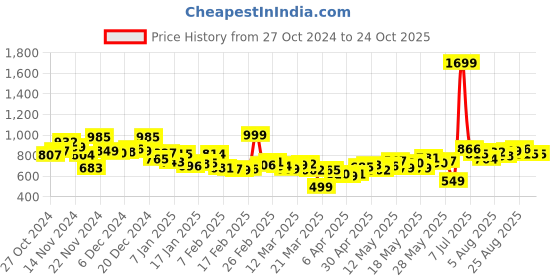 myntra.com Kook N Keech Men Urban Stylish Flare Fit Faded Jeans kook n keech Price History Graph from 27 Oct 2024 to 23 Oct 2025