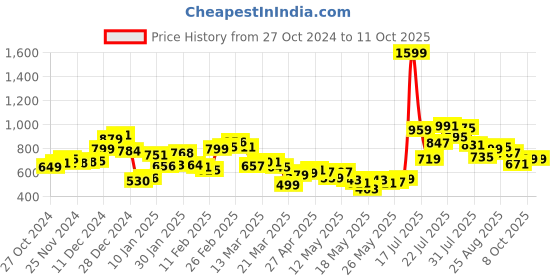 myntra.com Kook N Keech Men Urban Threads Pleated Carpenter Fit  Non Stretchable Jeans kook n keech Price History Graph from 27 Oct 2024 to 11 Oct 2025