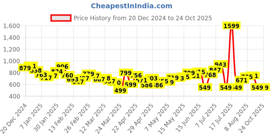 myntra.com Kook N Keech Men Urban Timeless Straight Fit Jeans kook n keech Price History Graph from 20 Dec 2024 to 23 Oct 2025