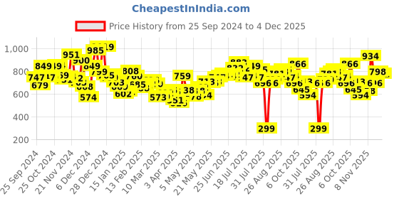 myntra.com Kook N Keech Men Urban Touch Relaxed Fit Washed Effect Track Pants kook n keech Price History Graph from 25 Sep 2024 to 4 Dec 2025