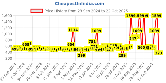 myntra.com Kook N Keech Men Urban Utility Cargo Joggers kook n keech Price History Graph from 23 Sep 2024 to 22 Oct 2025