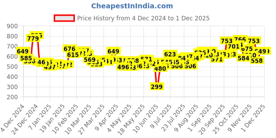 myntra.com Kook N Keech Men Urban Utility Cargo Knit Shorts kook n keech Price History Graph from 4 Dec 2024 to 29 Nov 2025