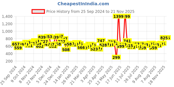 myntra.com Kook N Keech Men Urban Utility Cargo Parachute Pants kook n keech Price History Graph from 25 Sep 2024 to 21 Nov 2025