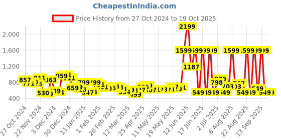 myntra.com Kook N Keech Men Urban Utility Cargo-Style  Jeans kook n keech Price History Graph from 27 Oct 2024 to 19 Oct 2025