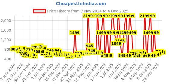 myntra.com Kook N Keech Men Urban Utility Cargo-Style Jeans kook n keech Price History Graph from 7 Nov 2024 to 4 Dec 2025