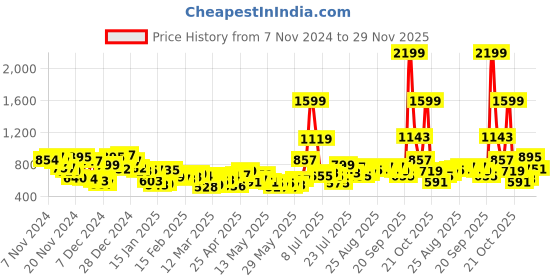 myntra.com Kook N Keech Men Urban Utility Cargo Style Joggers kook n keech Price History Graph from 7 Nov 2024 to 29 Nov 2025