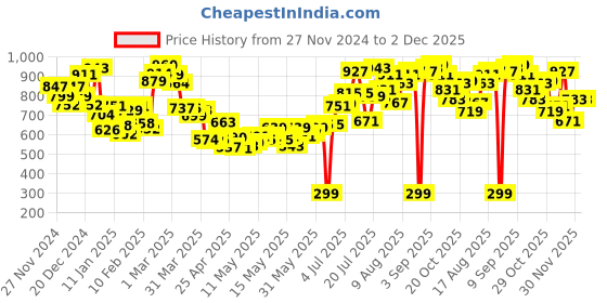 myntra.com Kook N Keech Men Urban Utility Cargo-Style Joggers kook n keech Price History Graph from 27 Nov 2024 to 2 Dec 2025