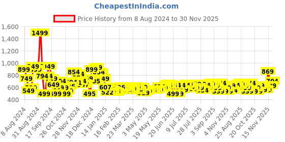 myntra.com Kook N Keech Men Urban Utility Parachute Pants kook n keech Price History Graph from 8 Aug 2024 to 27 Nov 2025