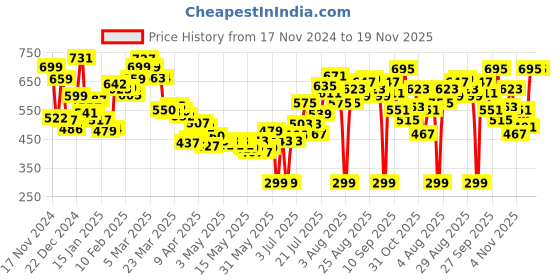 myntra.com Kook N Keech Men Urban Utility Shorts kook n keech Price History Graph from 17 Nov 2024 to 18 Nov 2025