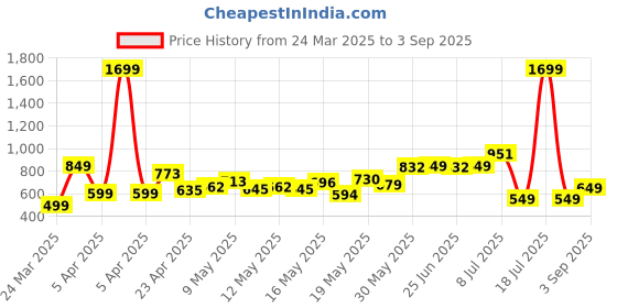 myntra.com Kook N Keech Men Urban Utility Straight Fit Light Fade Cargo Jeans kook n keech Price History Graph from 24 Mar 2025 to 3 Sep 2025