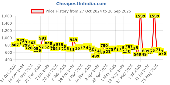 myntra.com Kook N Keech Men Urban Vibe Loose Baggy Fit Faded Jeans kook n keech Price History Graph from 27 Oct 2024 to 20 Sep 2025