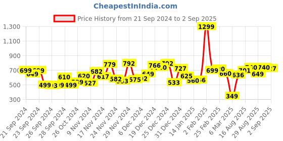 myntra.com Kook N Keech Men Urban Walkway Bootcut Stretchable Jeans kook n keech Price History Graph from 21 Sep 2024 to 2 Sep 2025