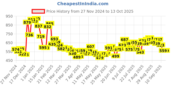 myntra.com Kook N Keech Men Utility Cargo Style Joggers kook n keech Price History Graph from 27 Nov 2024 to 13 Oct 2025
