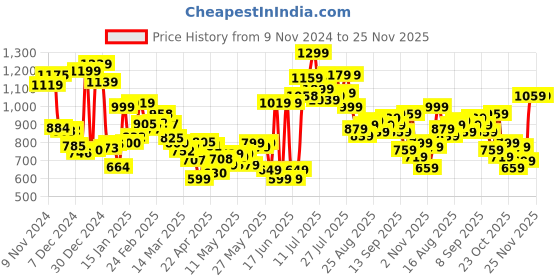 myntra.com Kook N Keech Men Utility Edit Parachute Cargo Pants kook n keech Price History Graph from 9 Nov 2024 to 25 Nov 2025