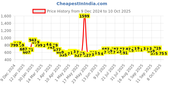 myntra.com Kook N Keech Men Utility Flex Toggled Trousers kook n keech Price History Graph from 9 Dec 2024 to 10 Oct 2025