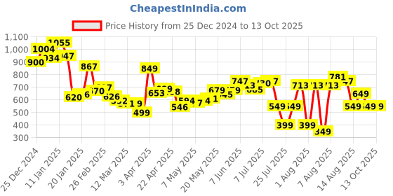 myntra.com Kook N Keech Men Utility Inspired Cargo Style Non-Stretchable Jogger Jeans kook n keech Price History Graph from 25 Dec 2024 to 13 Oct 2025