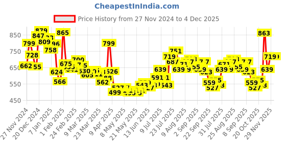 myntra.com Kook N Keech Men Utility Knit Cargo Style Joggers kook n keech Price History Graph from 27 Nov 2024 to 4 Dec 2025