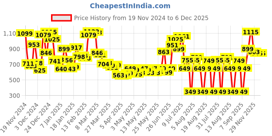 myntra.com Kook N Keech Men Utility Unraveled Cargo Style Trousers kook n keech Price History Graph from 19 Nov 2024 to 6 Dec 2025