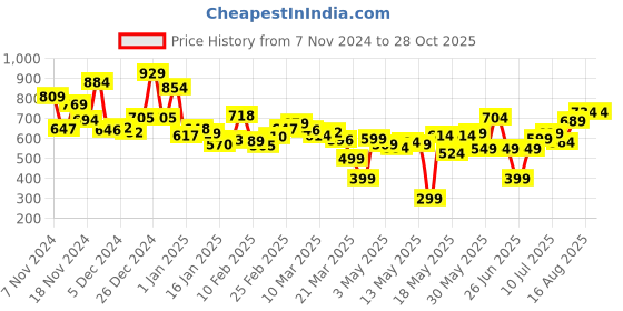 myntra.com Kook N Keech Men Utility Vibes Cargo-Style Jeans kook n keech Price History Graph from 7 Nov 2024 to 28 Oct 2025