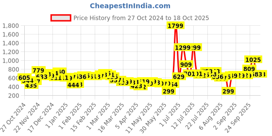 myntra.com Kook N Keech Men Utility Weave Cargo Shorts kook n keech Price History Graph from 27 Oct 2024 to 18 Oct 2025