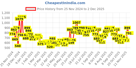 myntra.com Kook N Keech Men Utility Weave Cargo Style Trousers kook n keech Price History Graph from 25 Nov 2024 to 2 Dec 2025