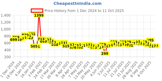 myntra.com Kook N Keech Men Utility Weave High Rise Denim Shorts kook n keech Price History Graph from 1 Dec 2024 to 11 Oct 2025