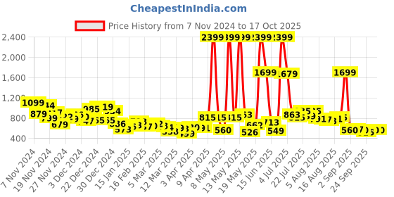 myntra.com Kook N Keech Men Utility Weave Panelled Non-Stretchable Jeanss kook n keech Price History Graph from 7 Nov 2024 to 16 Oct 2025