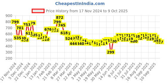 myntra.com Kook N Keech Men Vacay Flex Toggle Tether Mid-Rise Shorts kook n keech Price History Graph from 17 Nov 2024 to 4 Oct 2025