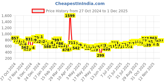myntra.com Kook N Keech Men Varsity Vibes Meets Street Utility Relaxed Fit Joggers kook n keech Price History Graph from 27 Oct 2024 to 30 Nov 2025