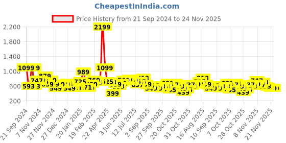 myntra.com Kook N Keech Men Venom Printed Sweatshirt kook n keech Price History Graph from 21 Sep 2024 to 23 Nov 2025