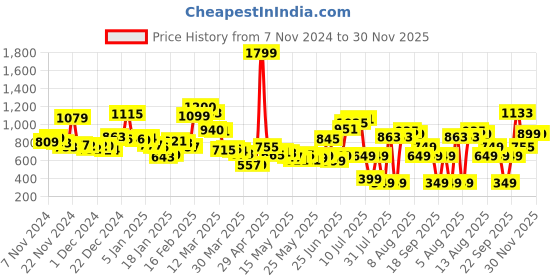 myntra.com Kook N Keech Men Versatile Essential Joggers kook n keech Price History Graph from 7 Nov 2024 to 30 Nov 2025