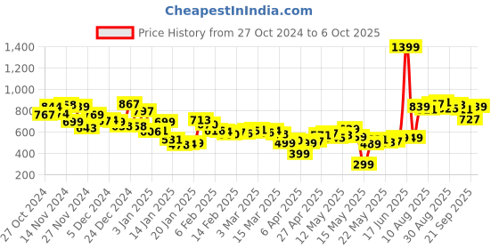 myntra.com Kook N Keech Men Versatile Vibes High-Rise Jeans kook n keech Price History Graph from 27 Oct 2024 to 6 Oct 2025