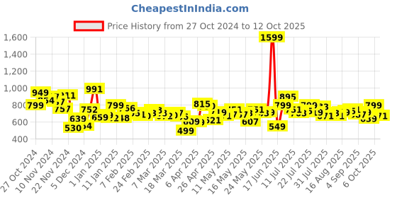 myntra.com Kook N Keech Men Versatile Vibes Non-Stretchable Straight FitJeans kook n keech Price History Graph from 27 Oct 2024 to 12 Oct 2025