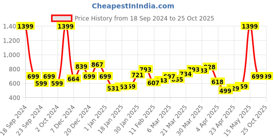 myntra.com Kook N Keech Men Vintage Grunge Touch Relaxed Fit Jeans kook n keech Price History Graph from 18 Sep 2024 to 24 Oct 2025