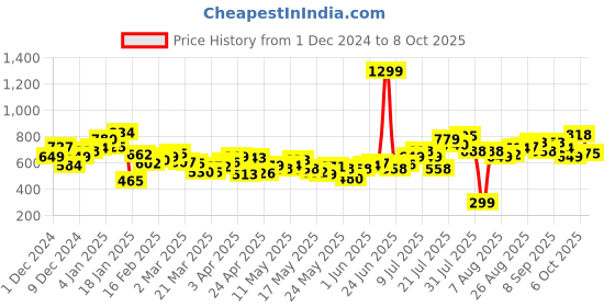 myntra.com Kook N Keech Men Vintage Vibes Denim Shorts kook n keech Price History Graph from 1 Dec 2024 to 8 Oct 2025