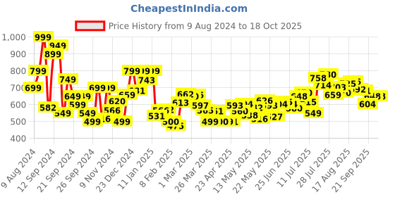 myntra.com Kook N Keech Men Washed Rebel Slim Fit Jeans kook n keech Price History Graph from 9 Aug 2024 to 18 Oct 2025
