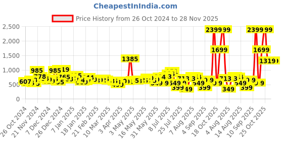 myntra.com Kook N Keech Men Weekend Warrior Mid-Rise Regular Jeans kook n keech Price History Graph from 26 Oct 2024 to 28 Nov 2025