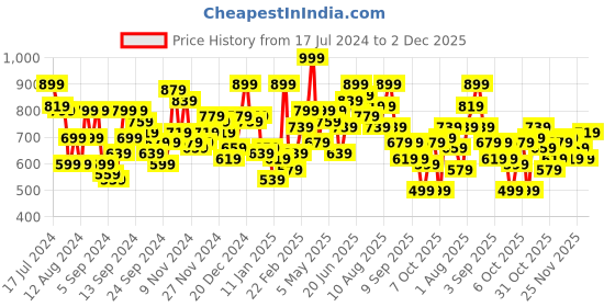 myntra.com Kook N Keech Men White & Black Colourblocked Hooded Sweatshirt kook n keech Price History Graph from 17 Jul 2024 to 2 Dec 2025