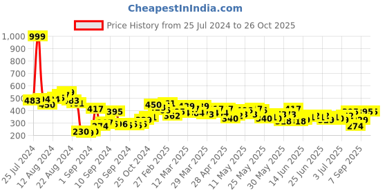 myntra.com Kook N Keech Men White & Green Tie and Dye Relaxed T-shirt kook n keech Price History Graph from 25 Jul 2024 to 25 Oct 2025