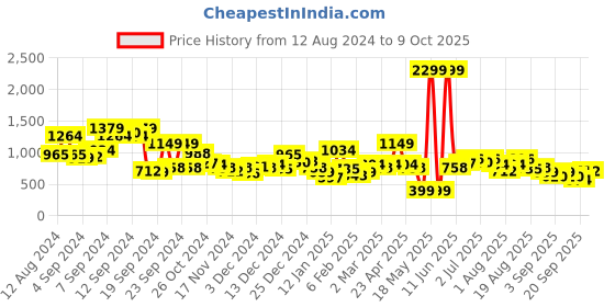 myntra.com Kook N Keech Men White Printed Detail Fuzzy Sweatshirt kook n keech Price History Graph from 12 Aug 2024 to 9 Oct 2025