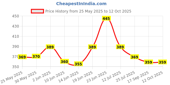 myntra.com Kook N Keech Men White Printed Drop-Shoulder Sleeves Oversized T-shirt kook n keech Price History Graph from 25 May 2025 to 12 Oct 2025