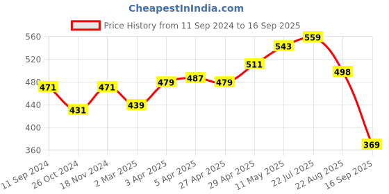 myntra.com Kook N Keech Men White Printed Round Neck Pure Cotton T-shirt kook n keech Price History Graph from 11 Sep 2024 to 16 Sep 2025