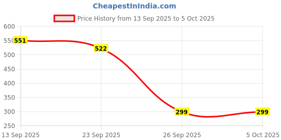 myntra.com Kook N Keech Men White Rubber Clogs kook n keech Price History Graph from 13 Sep 2025 to 5 Oct 2025