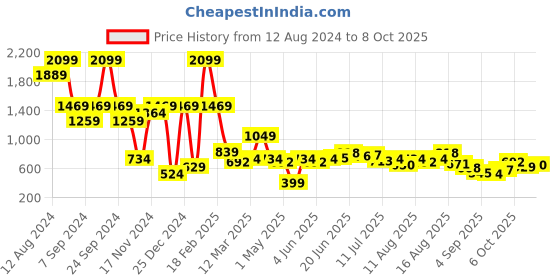 myntra.com Kook N Keech Men White Solid Sweatshirt kook n keech Price History Graph from 12 Aug 2024 to 8 Oct 2025