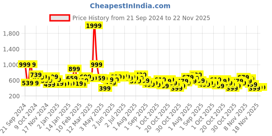 myntra.com Kook N Keech Men White Typography Back Print Knitted Pure Cotton Sweatshirt kook n keech Price History Graph from 21 Sep 2024 to 22 Nov 2025