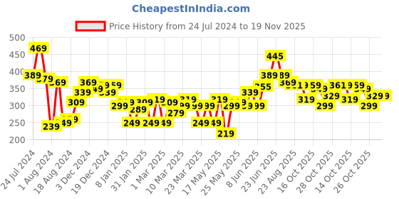 myntra.com Kook N Keech Men White Typography Printed Drop-Shoulder Sleeves Pure Cotton Oversized T-shirt kook n keech Price History Graph from 24 Jul 2024 to 19 Nov 2025