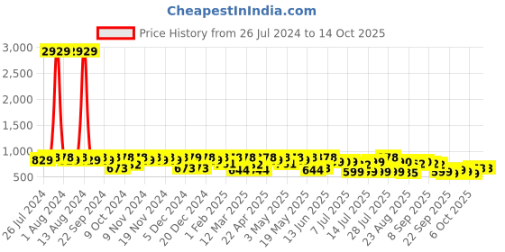 myntra.com Kook N Keech Men Woven Design Sneakers kook n keech Price History Graph from 26 Jul 2024 to 14 Oct 2025