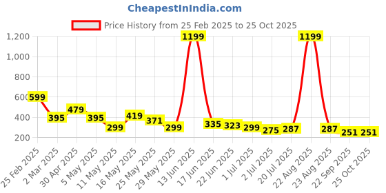 myntra.com Kook N Keech Mickey Mouse Printed Drop-Shoulder Sleeves Oversized Pure Cotton T-shirt kook n keech Price History Graph from 25 Feb 2025 to 25 Oct 2025